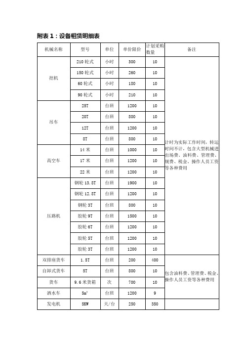 附表1：设备租赁明细表【模板】