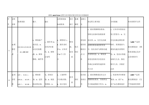 新版16949-2016过程方法风险识别分析及应对措施表x