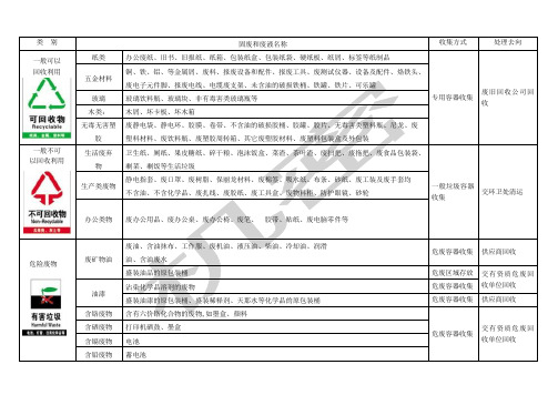 固体废弃物分类清单