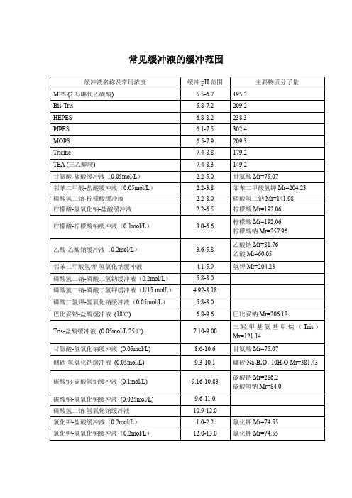 常用缓冲液配方及缓冲范围修改版