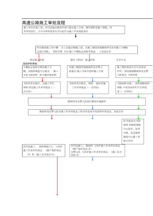 高速公路施工工艺流程图