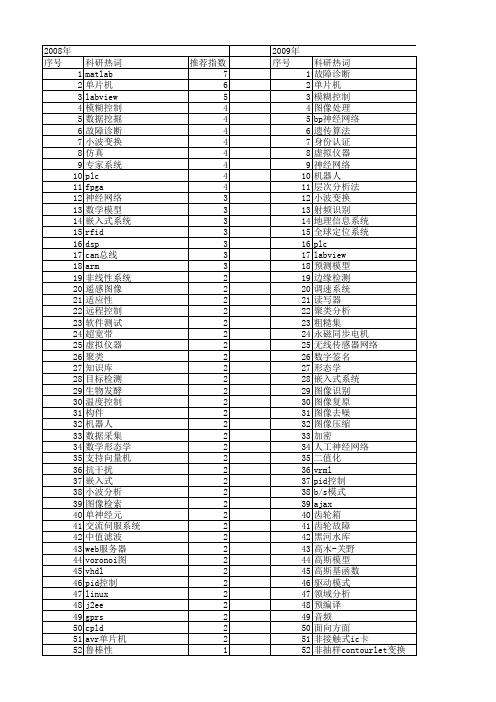 【微计算机信息】_相结合_期刊发文热词逐年推荐_20140723