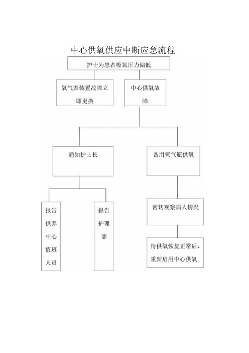 医院中心供氧供应中断应急演练