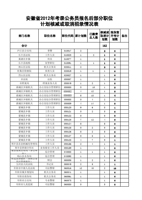 安徽省2012年考录公务员报名后部分职位计划核减或取消招录情况表