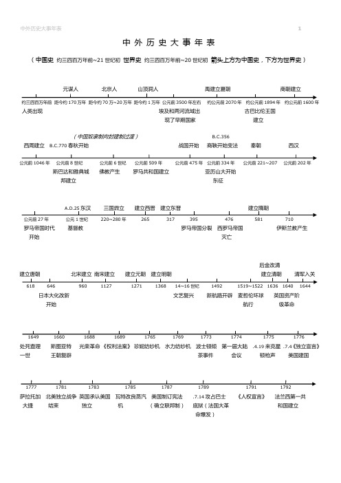 (完整word版)中外历史大事时间轴-清晰版