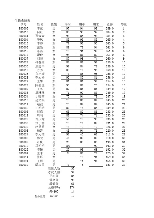 一年级学生考核成绩表