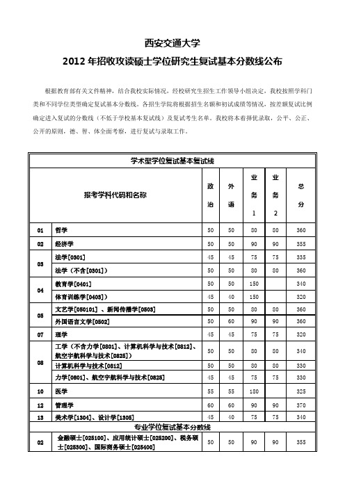 西安交通大学2012硕士研究生复试线