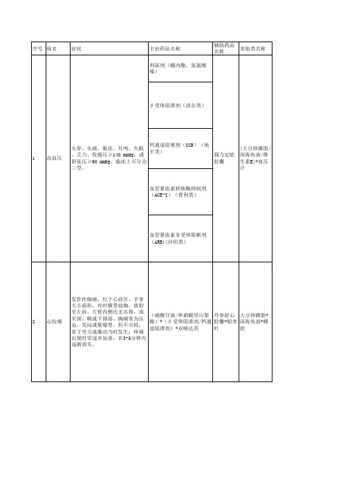 药店常见病联合用药(最全版)