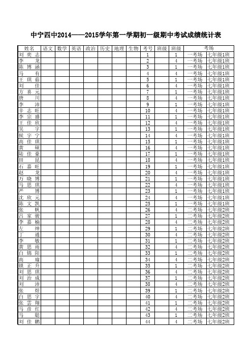 中宁四中2014—2015学年第一学期初一级期中考试成绩统计2014.11