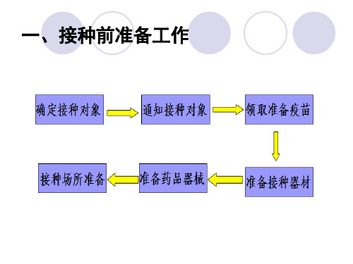 预防接种实施培训(1).pptx