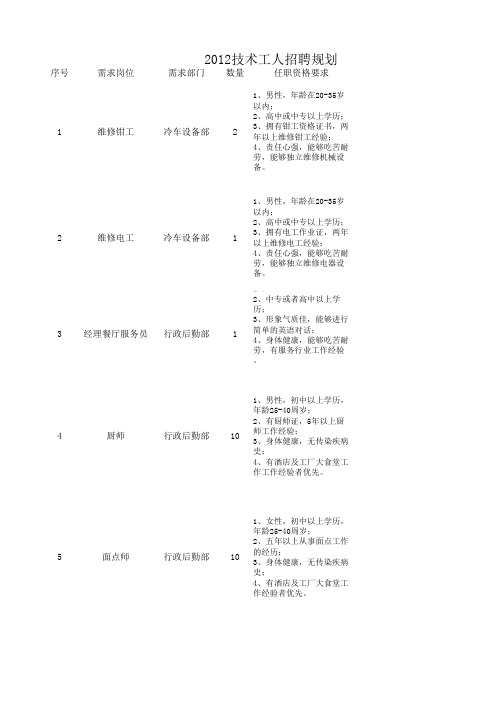 2012招聘规划