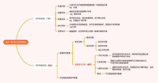 财政金融 第十一章  货币与货币制度(思维导图)