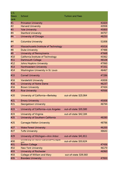 2015年美国大学综合排名