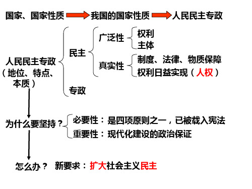 必修二《政治生活》重要笔记