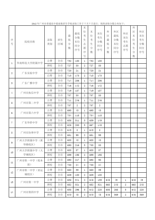 2012年广州市普通高中提前批招生分数线