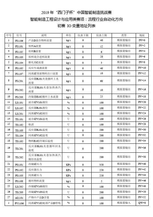 2019年西门子杯中国智能制造挑战赛