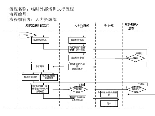 临时外部培训执行流程