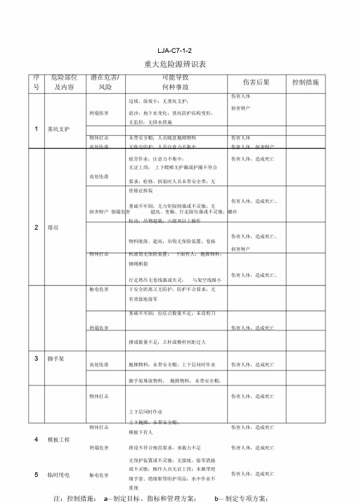 重大危险源辨识表