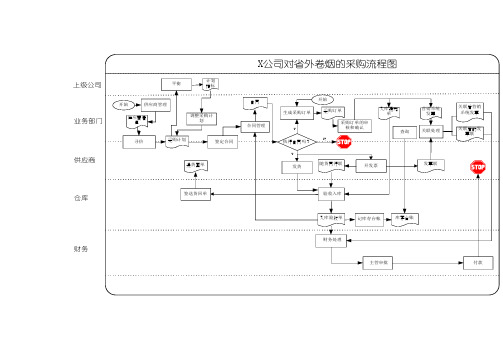 湖南烟草_BPR项目_采购流程图1.doc