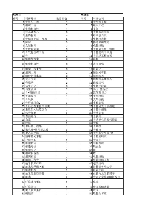 【国家自然科学基金】_骨组织工程支架_基金支持热词逐年推荐_【万方软件创新助手】_20140730