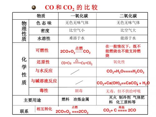 二氧化碳和一氧化碳 PPT教学课件42(3份) 人教版1