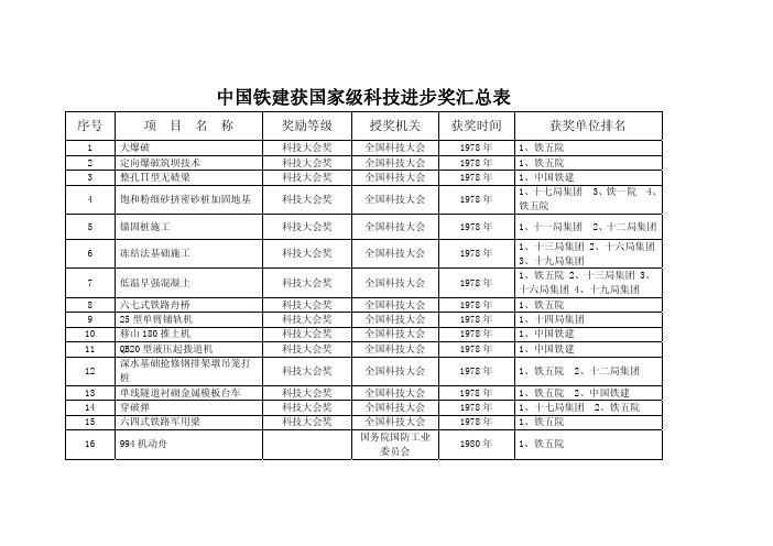 中国铁建获国家级科技进步奖汇总表