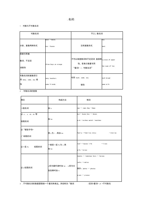 最新人教版九年级英语语法知识点梳理