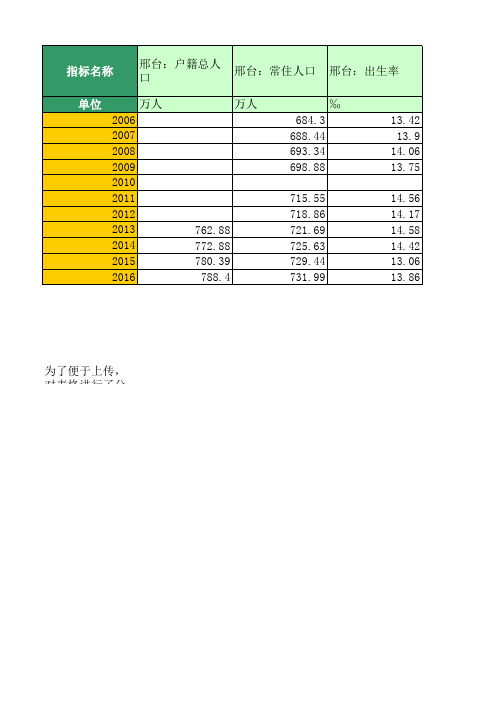 地区宏观数据：邢台：人民生活和社会保障(2006年至2016年)