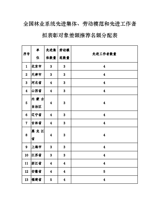 全国林业系统先进集体、劳动模范和先进工作者拟表彰对象差