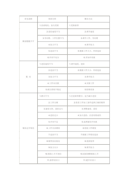 带锯条常见故障及解决方法