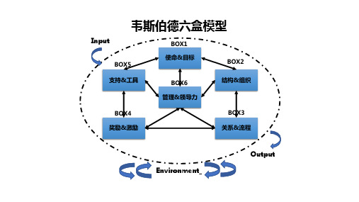 【绝对干货】阿里巴巴政委六个盒子组织问题诊断工具