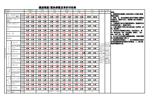 建筑设计提成难度、复杂系数及单价讨论表