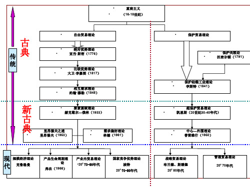 第2章国际贸易理论-重商绝对比较优势理论