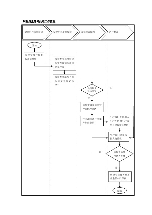 装饰有限公司制程质量异常处理工作流程