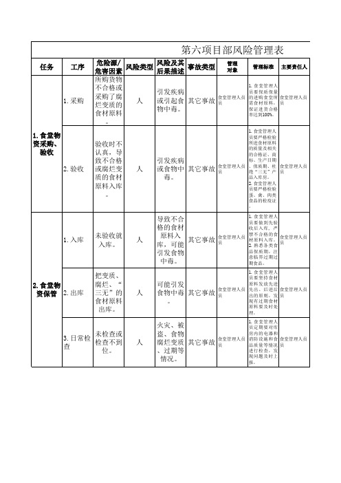 第六项目部风险管理表(地面)