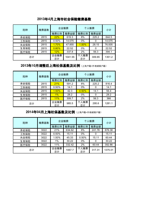 2013年-2014年上海社保基数调整分析