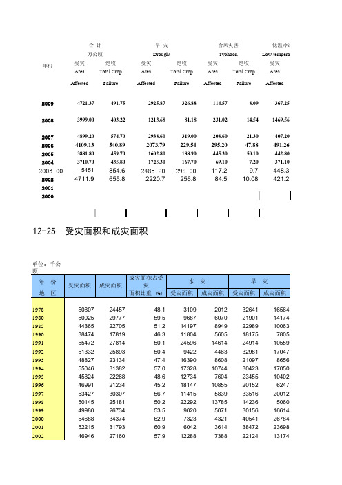 中国历年自然灾害损失数据.xls