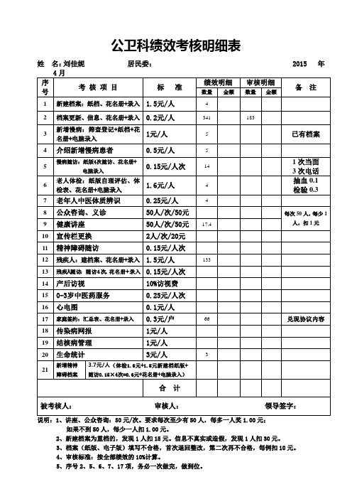 2015年公卫科绩效考核明细表