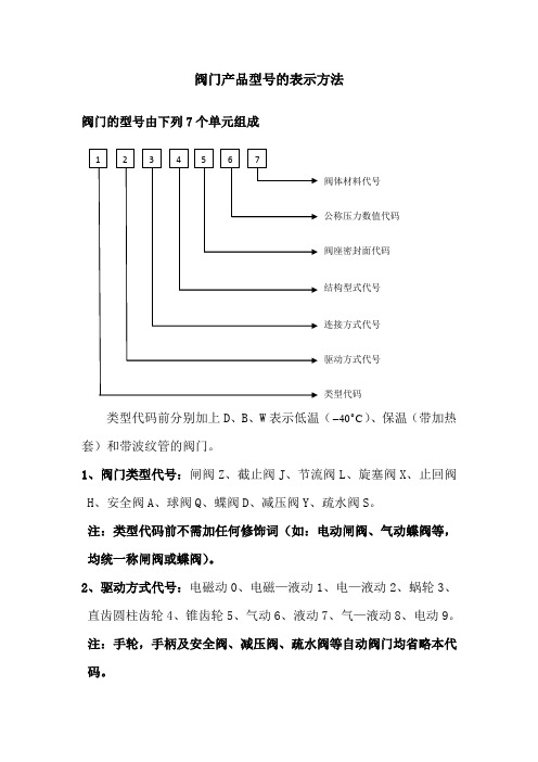 阀门型号表示法