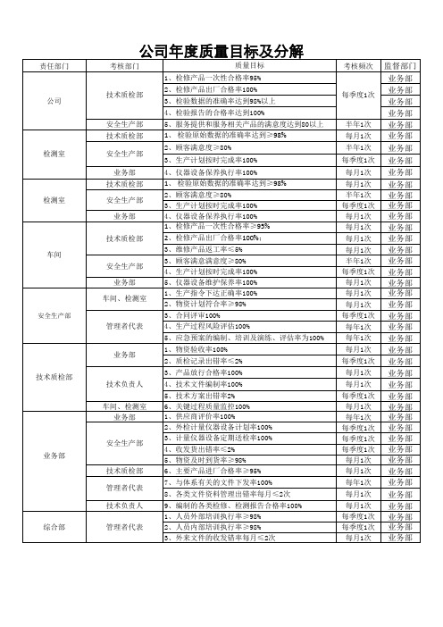 公司年度质量目标及分解-模版