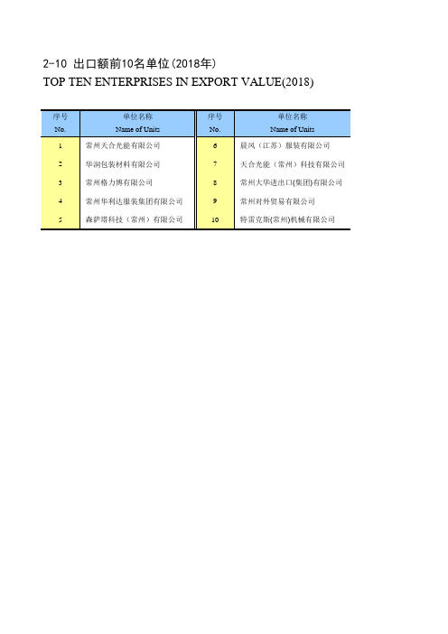 江苏常州市统计年鉴社会经济发展指标数据：2-10 出口额前10名单位(2018年)