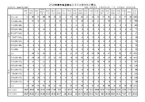 2016年高考普通高中艺术专业成绩统计表(学籍)20160830