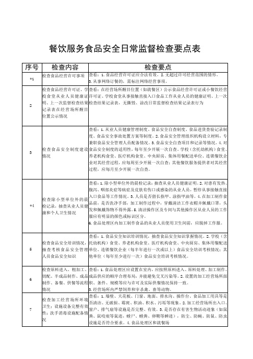 餐饮服务食品安全日常监督检查要点表