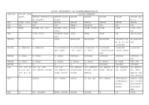 《药用动物学》各门无脊椎动物特征的比较