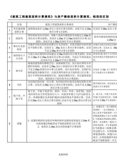 《建筑工程建筑面积计算规范》与房产测绘面积计算规范、细则的区别