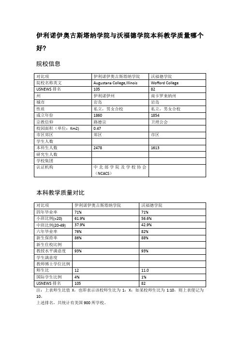 伊利诺伊奥古斯塔纳学院与沃福德学院本科教学质量对比