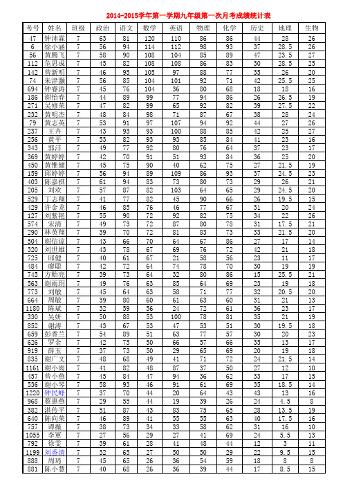 2014-2015(上)九年级第一次月考统分表(xyz)