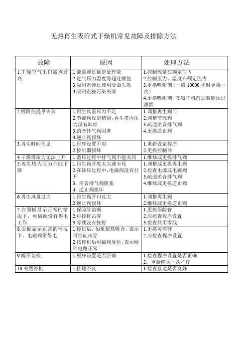 无热再生吸附式干燥机常见故障及排除方法