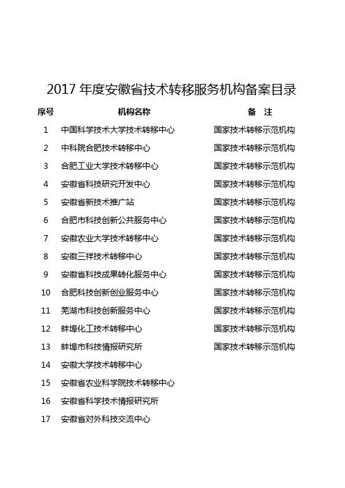 2017年度安徽省技术转移服务机构备案目录