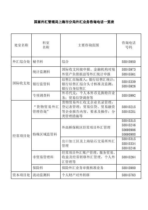 国家外汇管理局上海市分局外汇业务咨询电话一览表